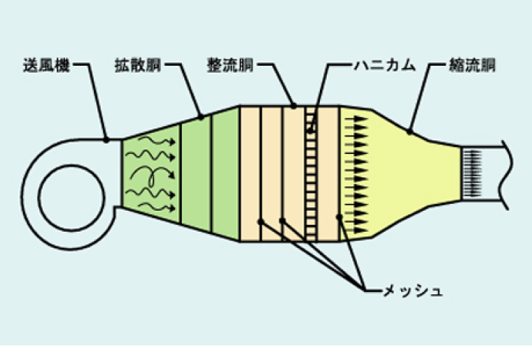 拡散胴・整流胴・縮流胴の構造