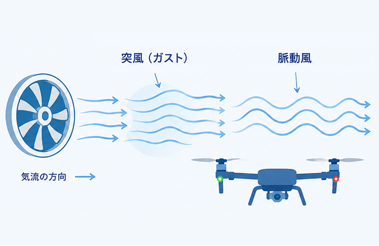 突風・脈動風のイメージ図
