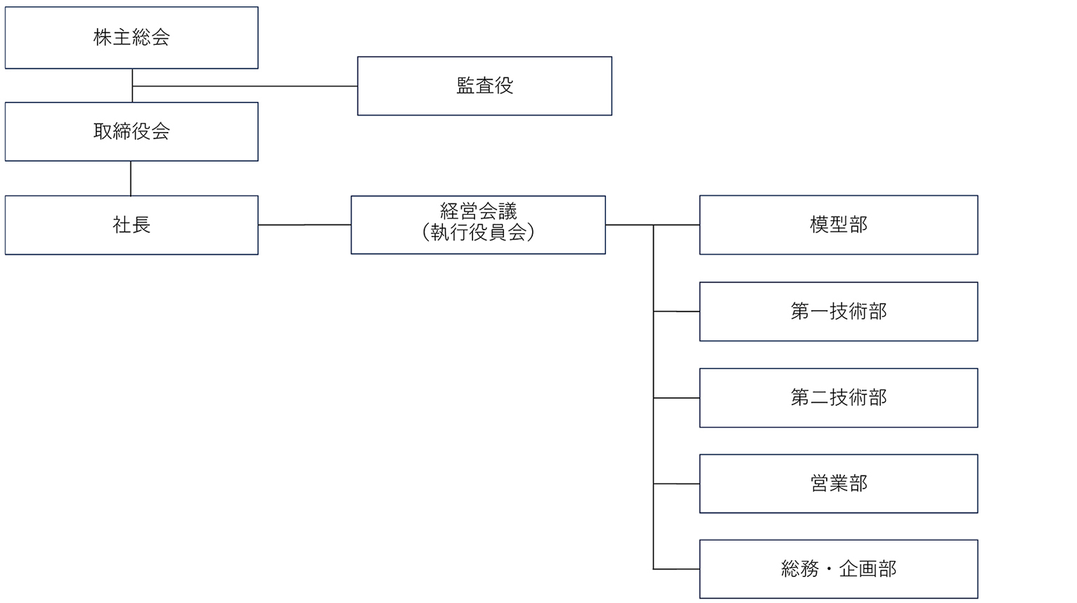 組織図