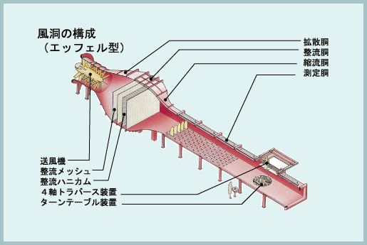 風洞の構成